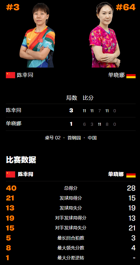原创             送德国华裔交手4连败！陈幸同3-1晋级16强，下轮对阵中国台北名将