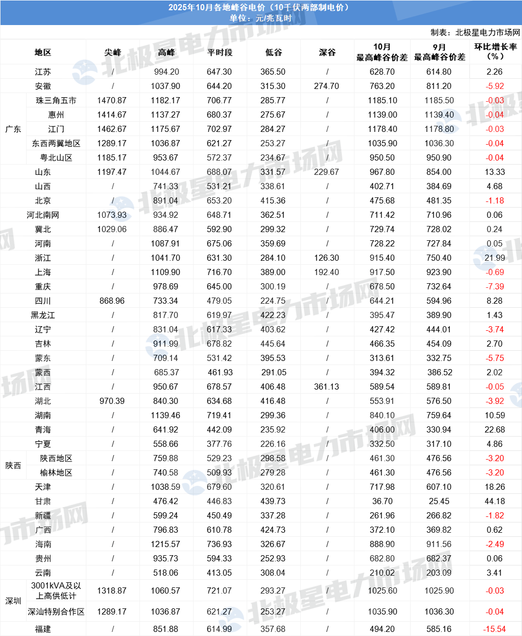 最大价差1.356元/kWh！2025年10月全国工商业峰谷电价全景