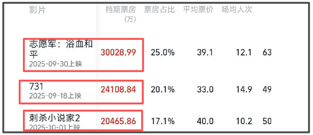 国庆档过半票房才12亿！流量演员难带动观影，预测票房几乎全亏