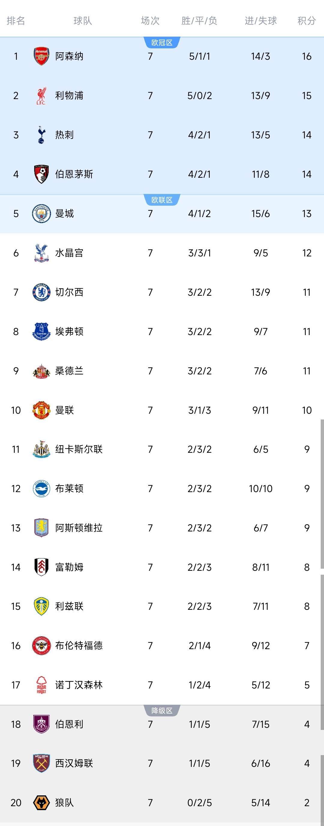 随着埃弗顿2-1英格兰足球超级联赛绝杀水晶宫曼城1-0升至第五英超最新积分榜如下