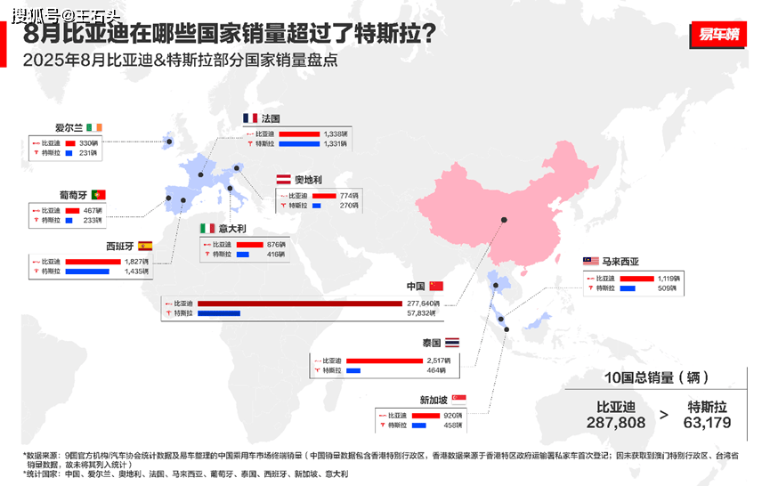 原创             比亚迪在英国火了！月销首次突破万辆，国产混动首夺销冠！