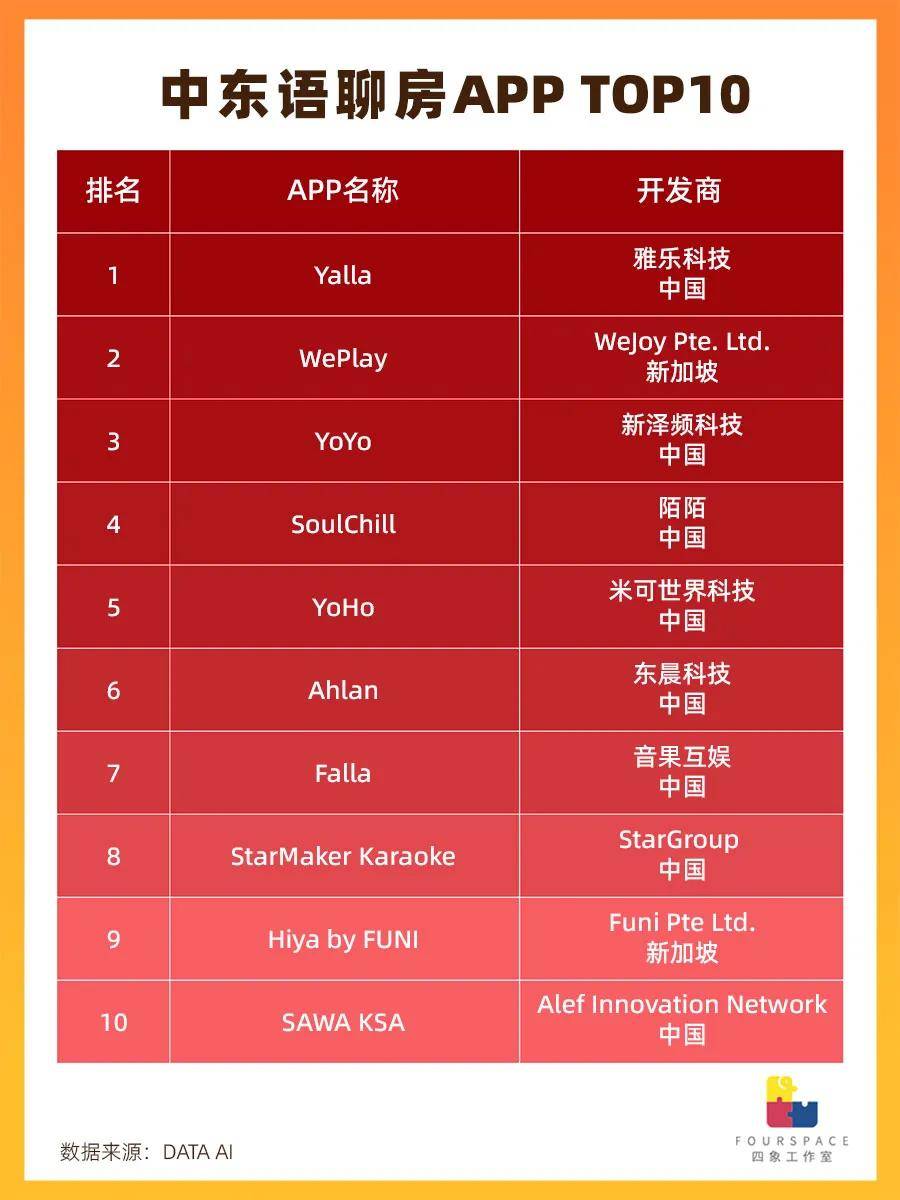 国产APP收割中东土豪 语聊房年入几十亿？