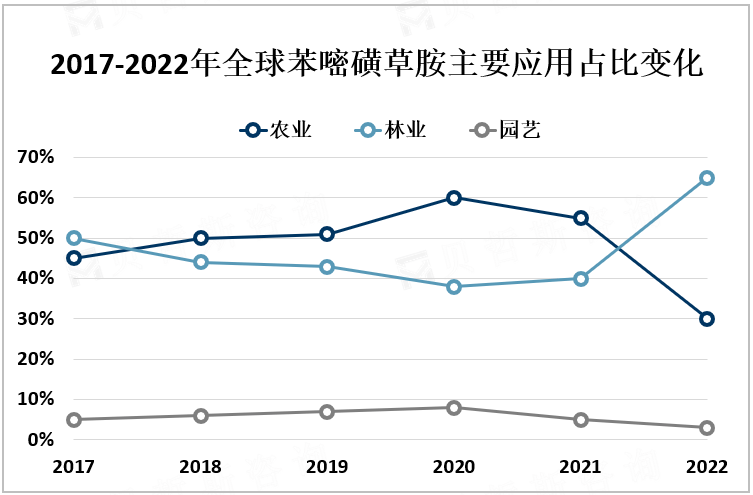 亚太地区是全球苯嘧磺草胺主要市场，中、印、日、韩是主要消费国家