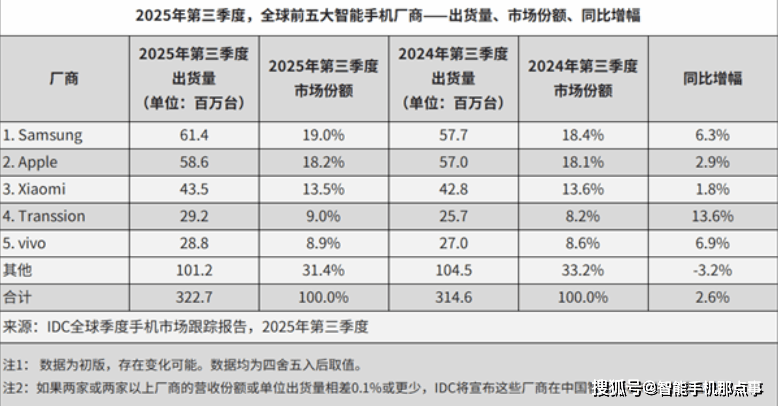 国内外手机市场格局生变：华为国内仅排第三，海外竟未上榜！