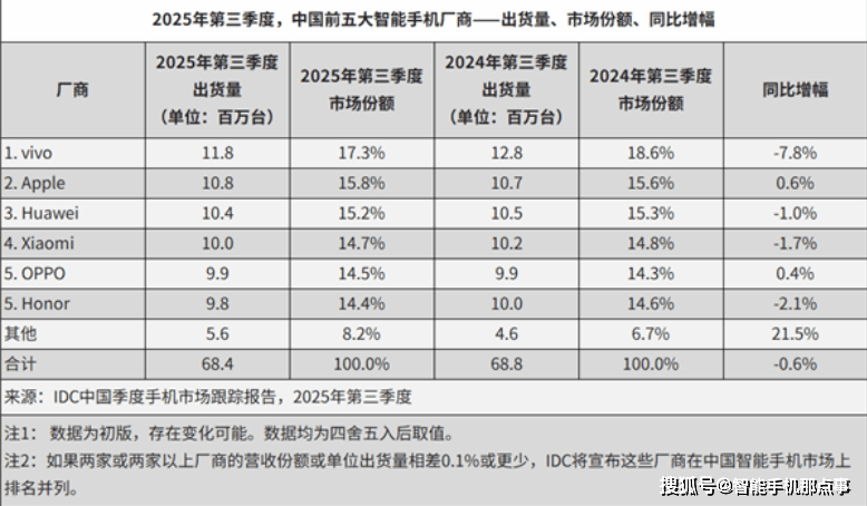 国内外手机市场格局生变：华为国内仅排第三，海外竟未上榜！