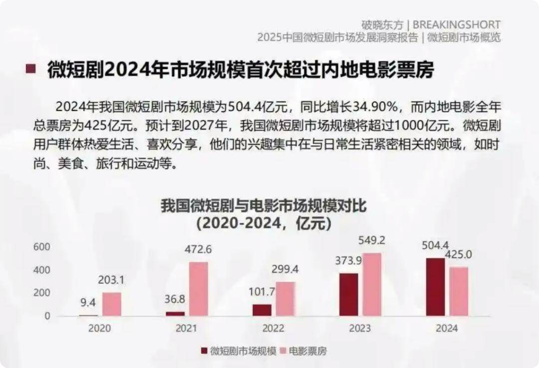张一鸣李彦宏雷军王兴刘强东，在短剧赛道相遇了？