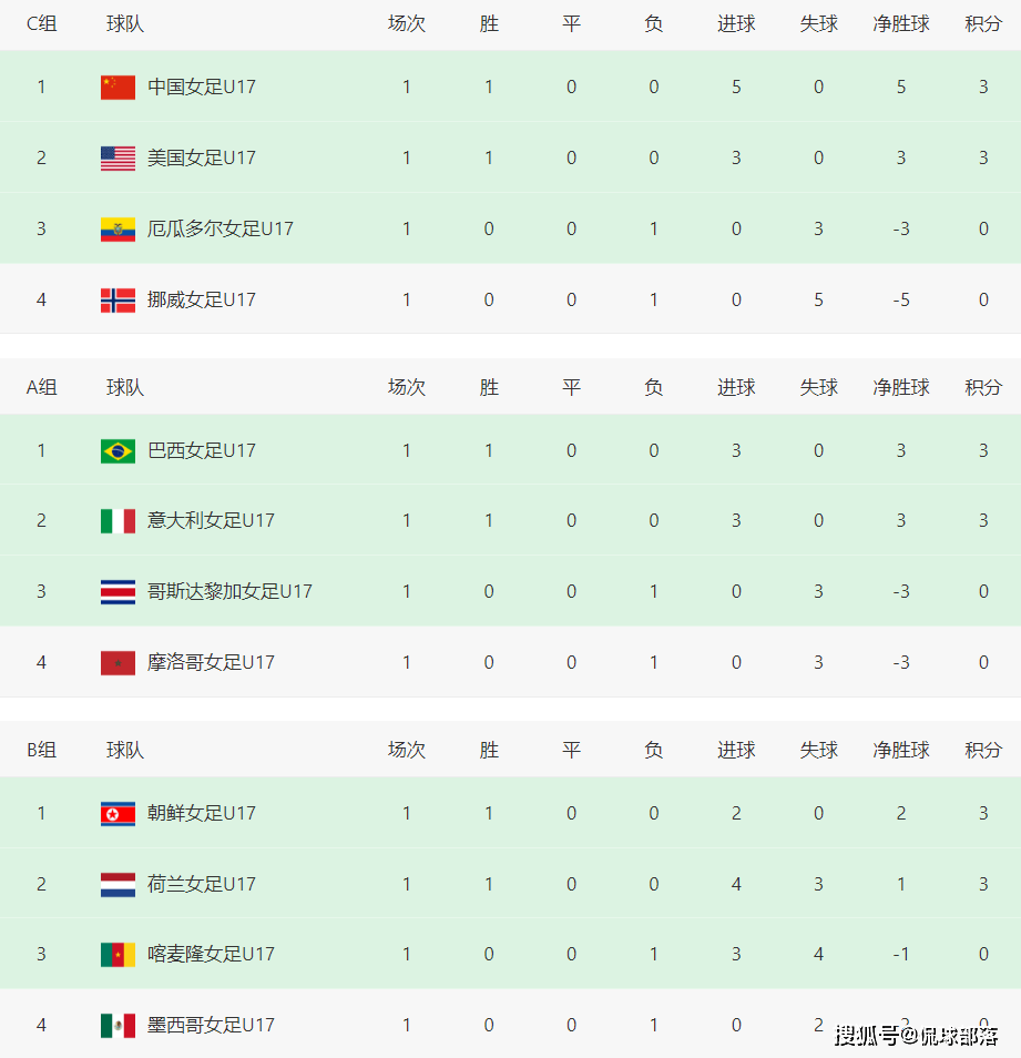 原创             随着朝鲜2-0，女足世界杯最新积分榜：中国队5-0，力压美国排第一