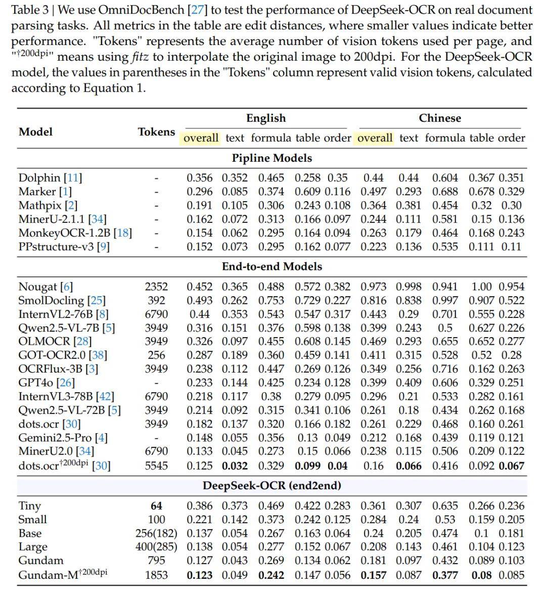 太强了!DeepSeek刚刚开源新模型,用视觉方式压缩一切