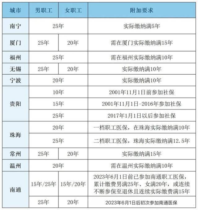 粤鲁等14省份确定延长医保最低缴费年限：男30年女25年！医保基金总体不缺钱，但京津等多地已现医保赤字！