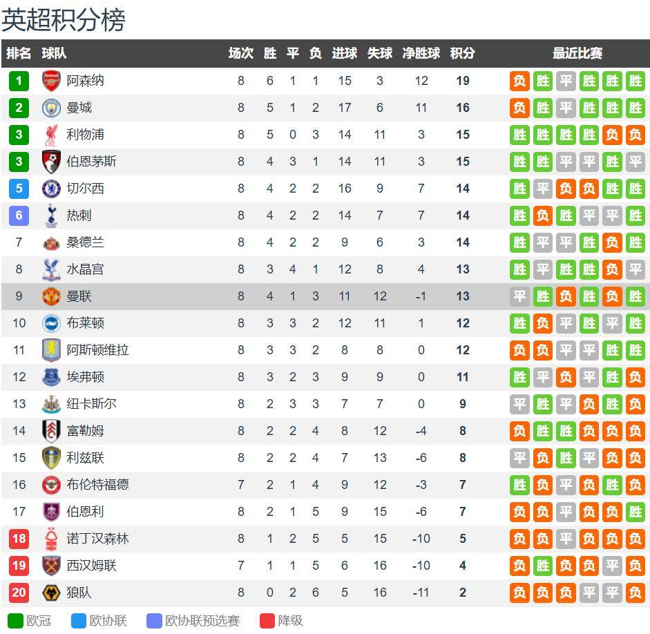 英格兰足球超级联赛英超8轮战罢 前六Big6占据5席+伯恩茅斯 曼联4轮3胜距前六1分