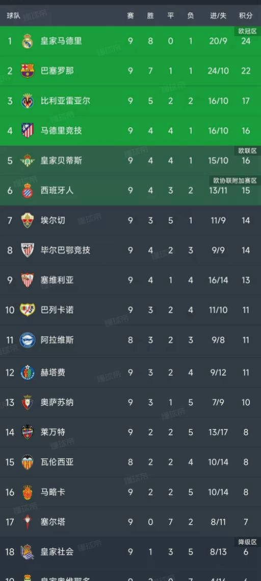 “西班牙足球甲级联赛西甲第9轮9场比赛完毕