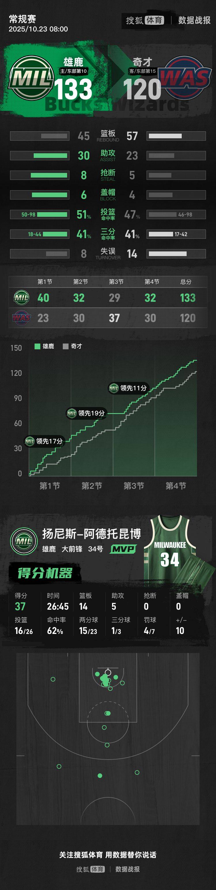 字母哥37分14板5助库兹马12分 雄鹿大胜奇才