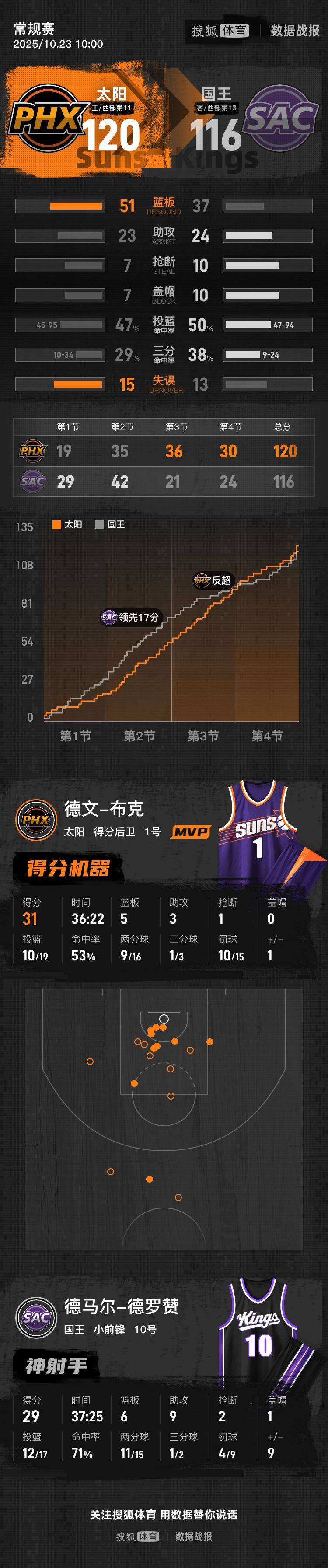 拉文30分布克31分 德罗赞29+9国王不敌太阳