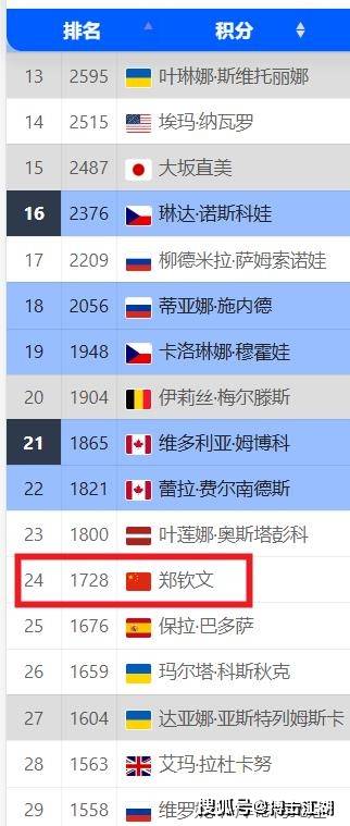 原创             直扣1300分!郑钦文排名下滑至24位!明年能回到前十吗?