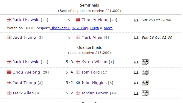 原创             一觉醒来，1大喜讯1个冷门，中国名将周跃龙、世界第一晋级，卫冕冠军出局