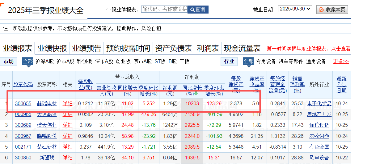 净利狂飙19202%,这家国产光刻胶公司会成黑马吗?