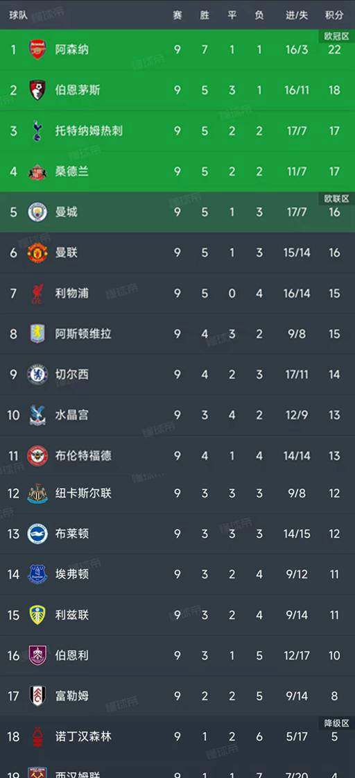 “英超第9轮英格兰足球超级联赛比赛全部结束