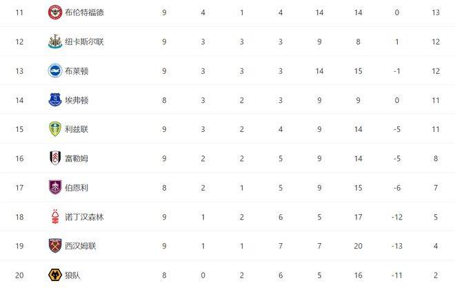 “英超悲喜夜：阿森纳1-0领跑 曼城0-1