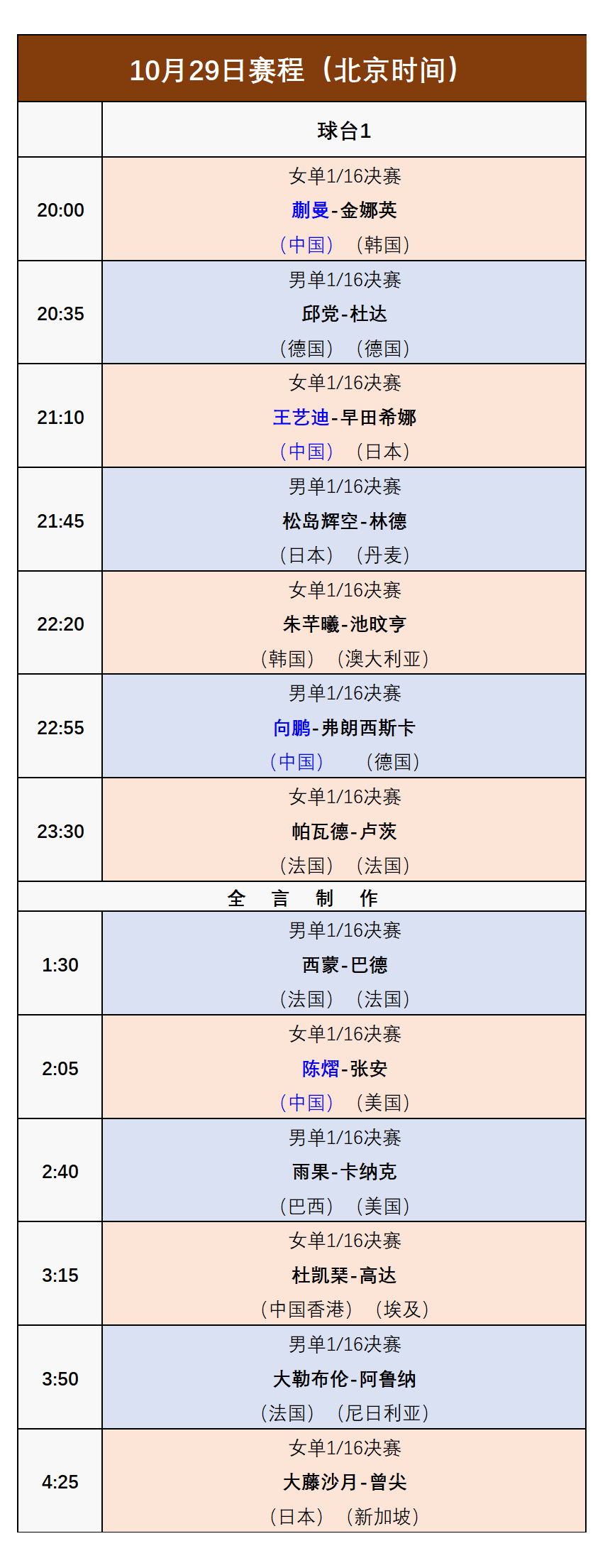 原创             WTT冠军赛:10月29日赛程公布!国乒迎战早田希娜,雨果等人首秀