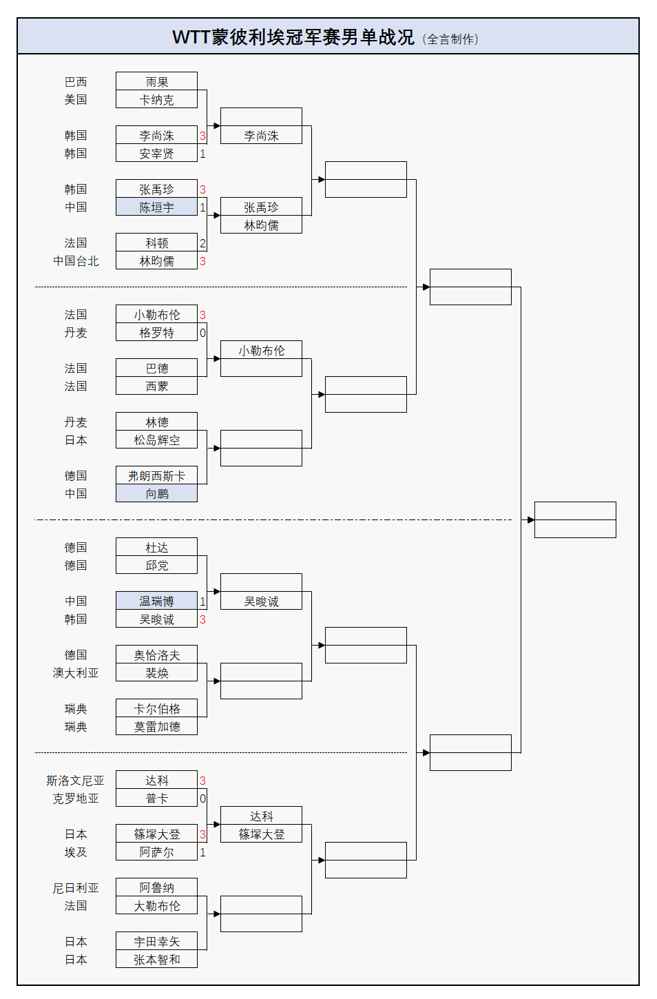 原创             WTT冠军赛:10月29日赛程公布!国乒迎战早田希娜,雨果等人首秀