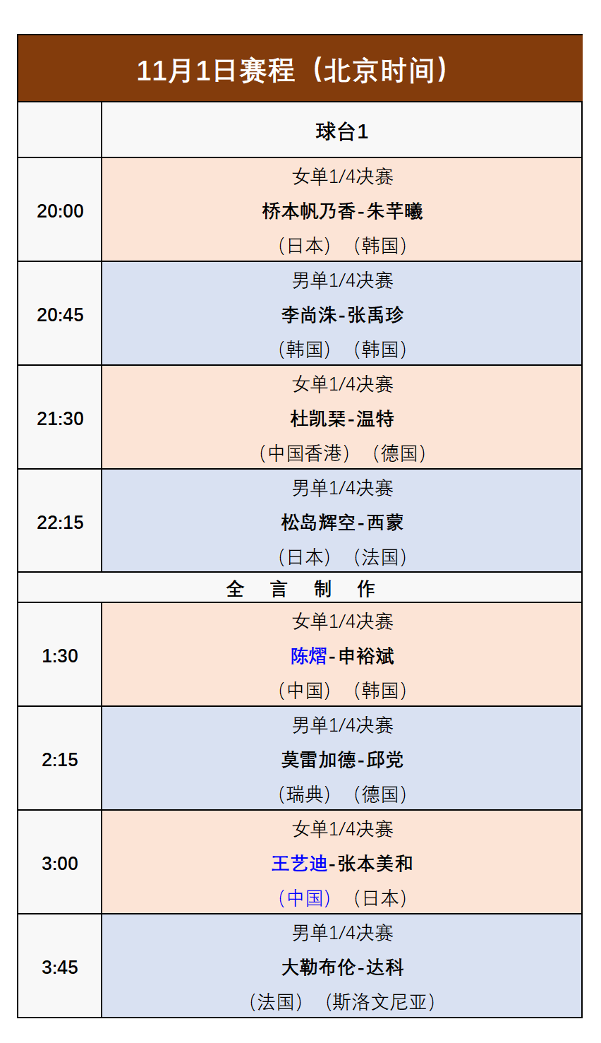 原创             WTT法国冠军赛:11月1日赛程公布!国乒迎战张本美和、申裕斌