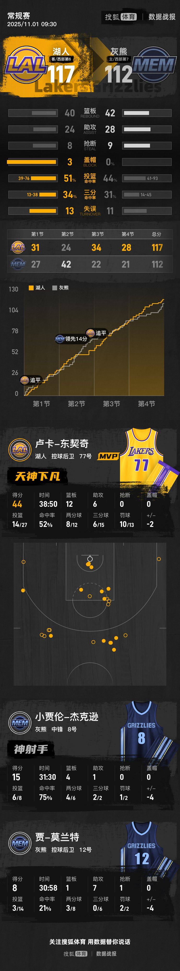 东契奇44+12+6里夫斯21+4+4 NBA杯湖人擒灰熊