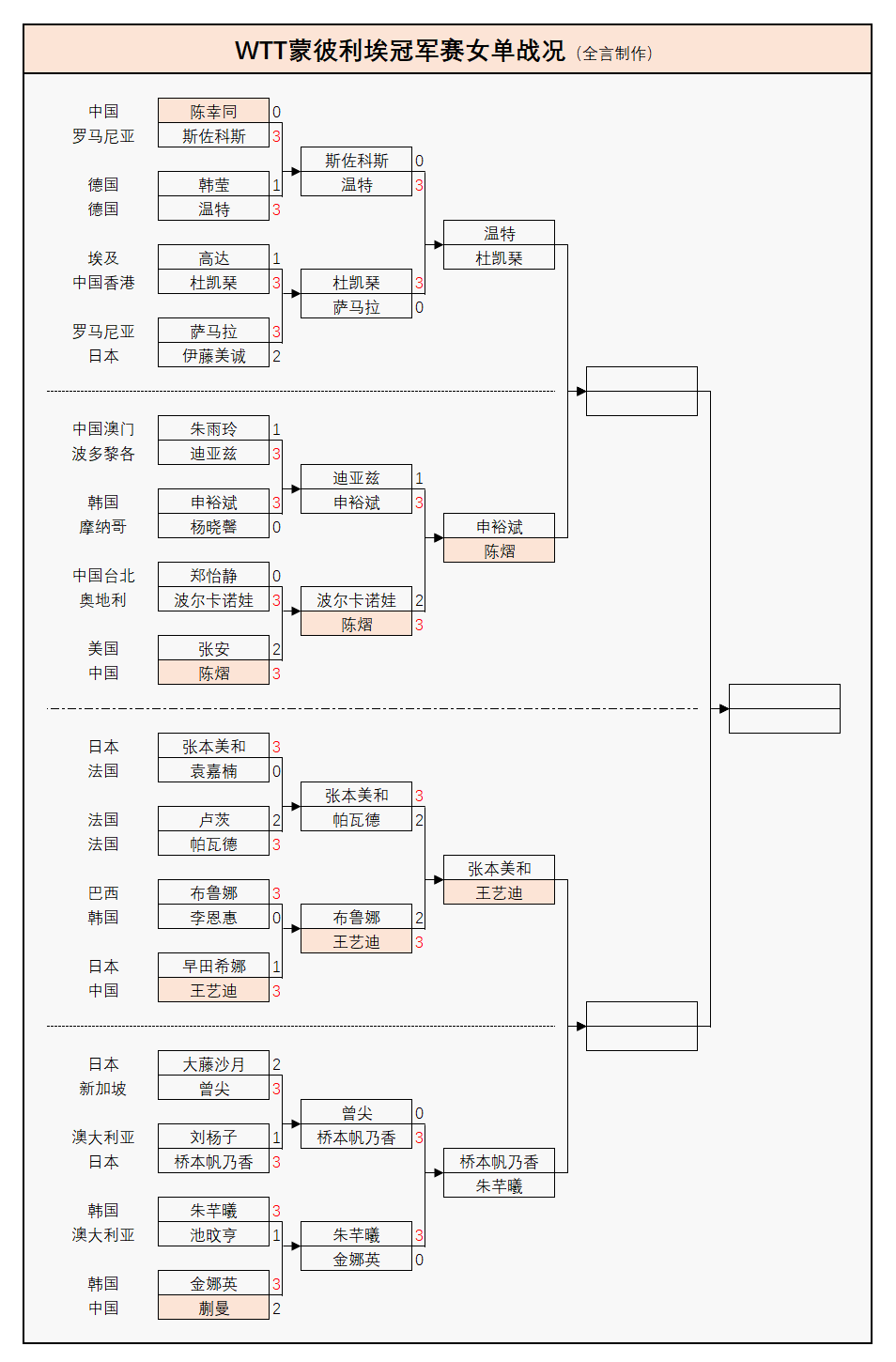 原创             WTT法国冠军赛:11月1日赛程公布!国乒迎战张本美和、申裕斌
