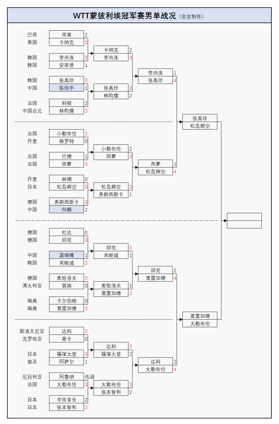 原创             WTT法国冠军赛：11月2日赛程公布！诞生2项冠军，王艺迪独闯4强