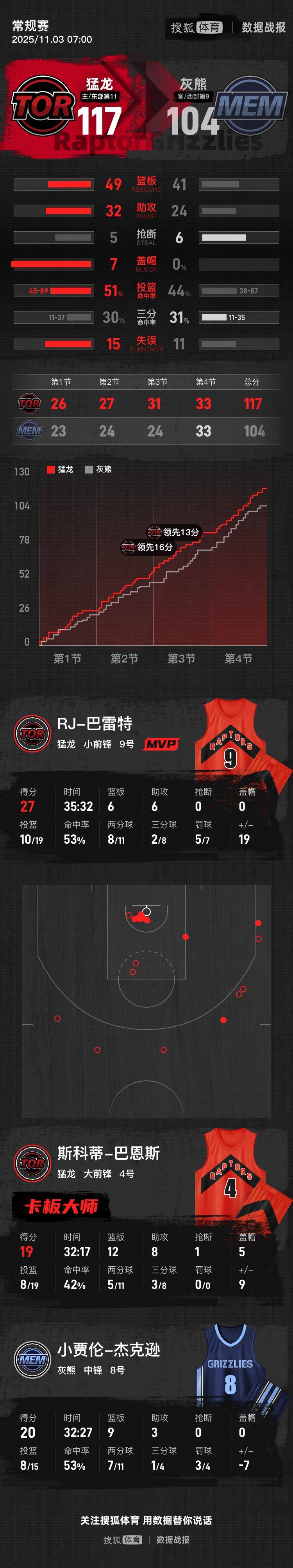 巴恩斯19+12+8巴雷特27分 猛龙主场战胜灰熊