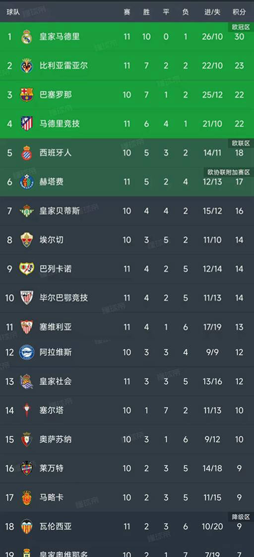 “西甲第11轮5场比赛完毕积分榜出炉！西甲