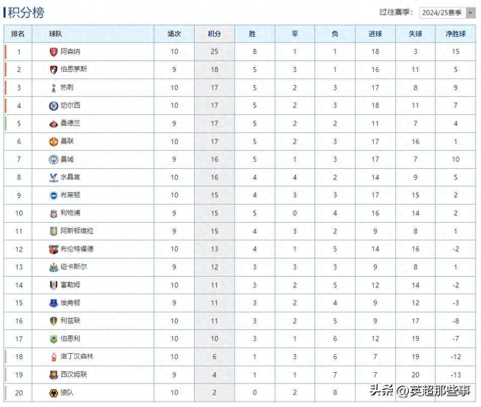 英超最英超联赛免费高清直播+实时赛程+积分预测（2025赛季全覆盖）新积分榜：阿森纳5连胜7分领跑曼联战平位列第6！