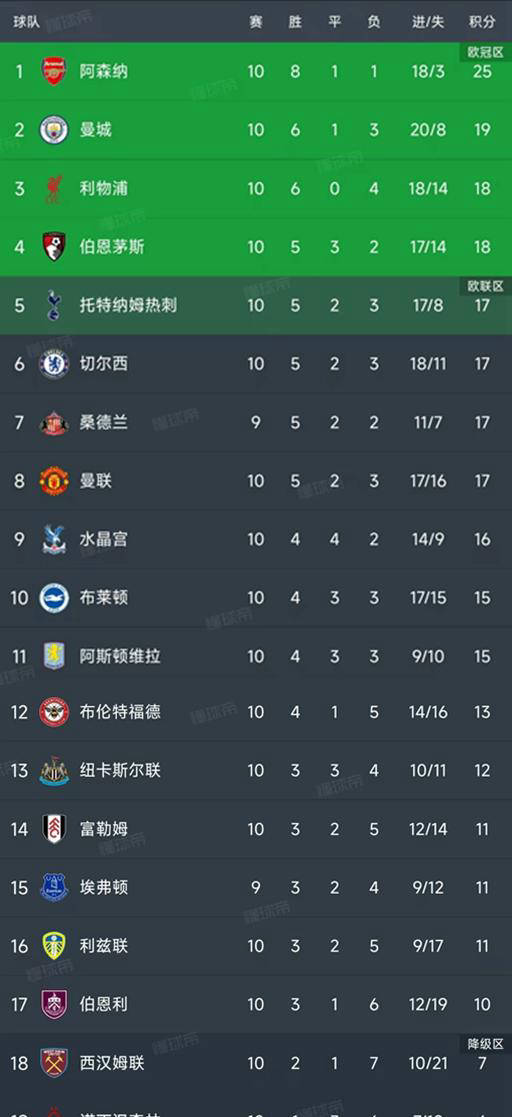 英超最新积分榜：枪手6分领跑铁锤帮3英超联赛免费高清直播+实时赛程+积分预测（2025赛季全覆盖）-1取胜