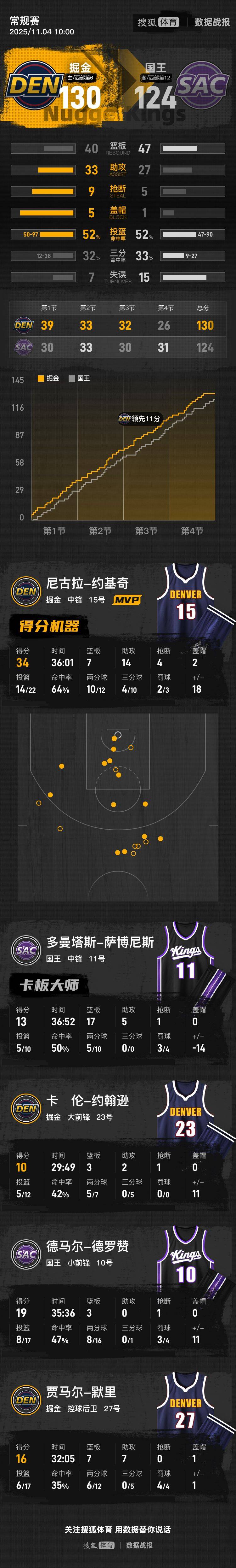 约基奇34分7板14助威少26+12 掘金擒国王