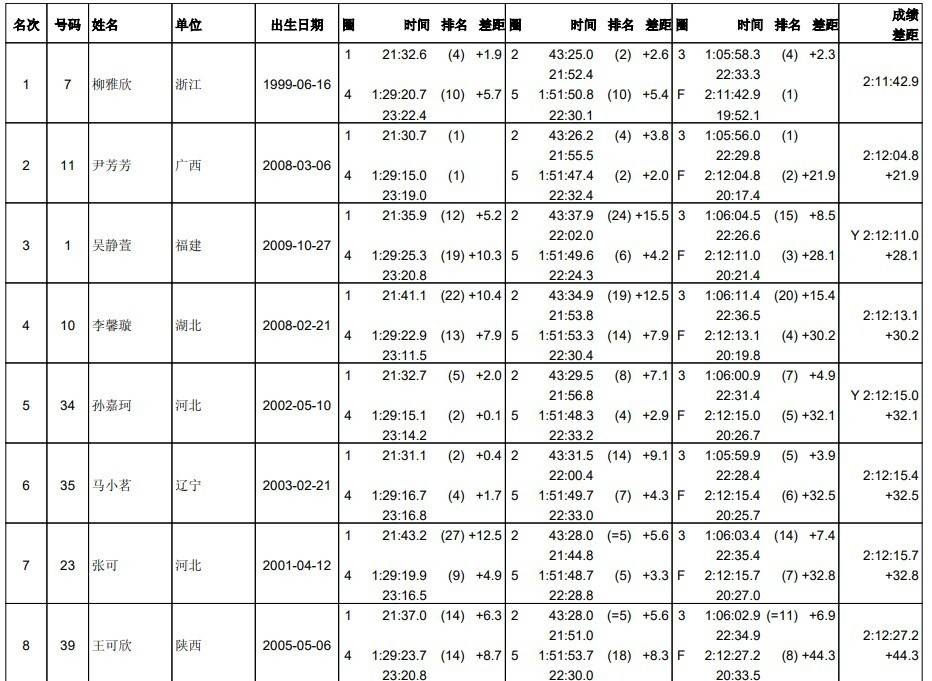 原创             浙江队历史性突破！全运会女子马拉松游泳：名将柳雅欣摘金