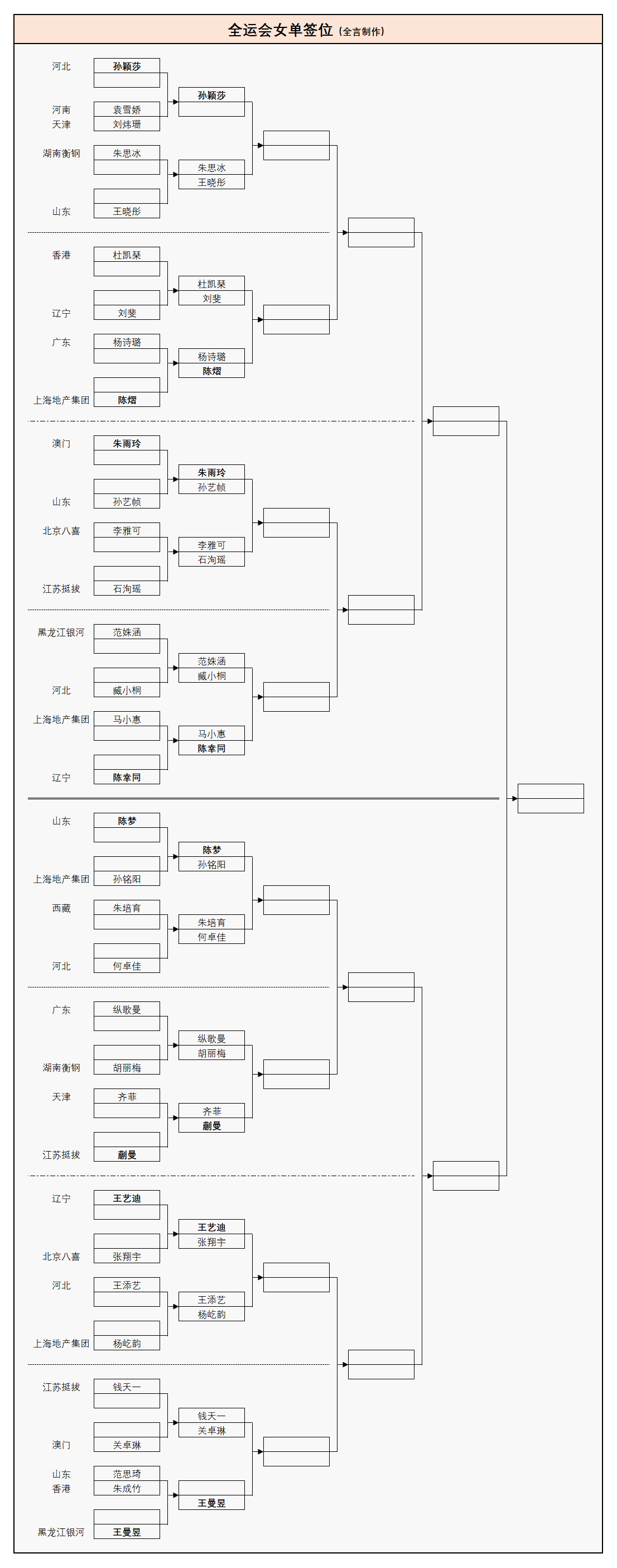 原创 全运会乒乓球:女单签位出炉!孙颖莎镇守上半区,陈梦、王曼昱下半区