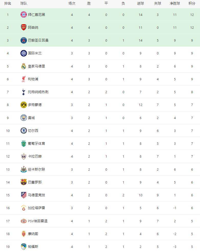 英格兰足球超级联赛欧冠冷门夜：切尔西翻车英超无缘全胜2亚洲队创历史！积分榜乱了