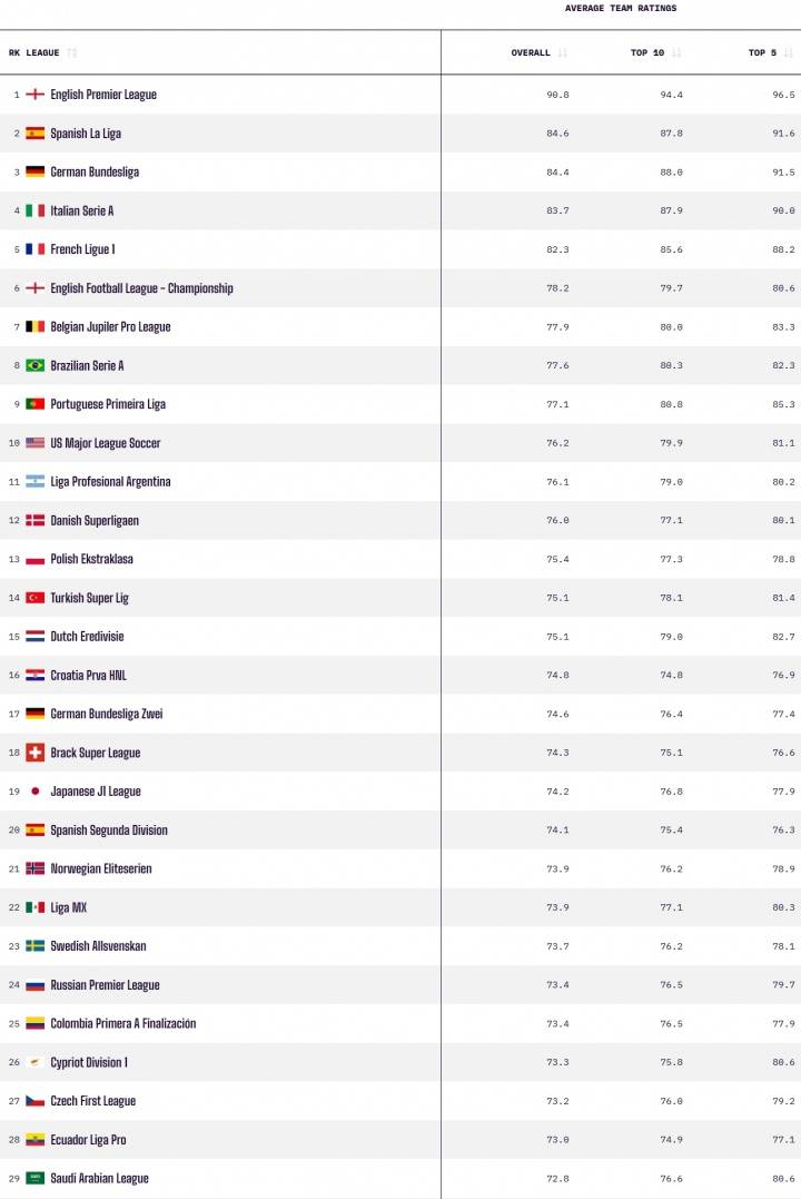 全球联赛实力排名:英超领跑美职联第10 沙特联29中超107