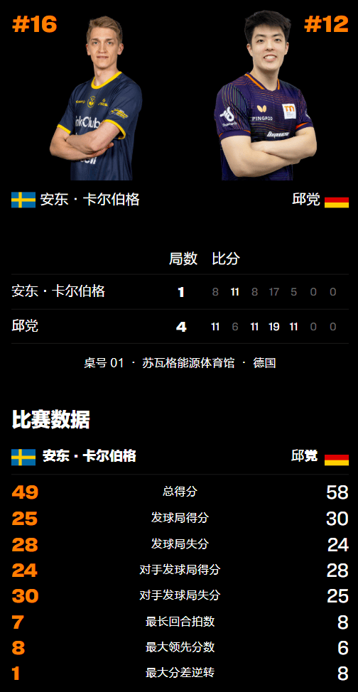 原创 不可思议!乒坛名将惊天逆转:单局1-9落后翻盘,狂轰19-17拿下