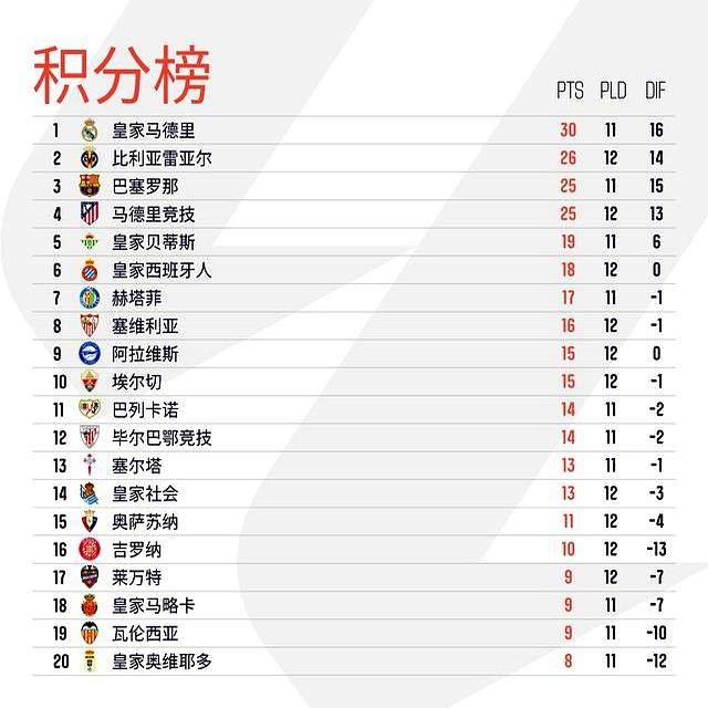 西班牙足球甲级联赛马竞3-1力克莱万特黄潜2-0轻取西班牙人西甲积分榜更新