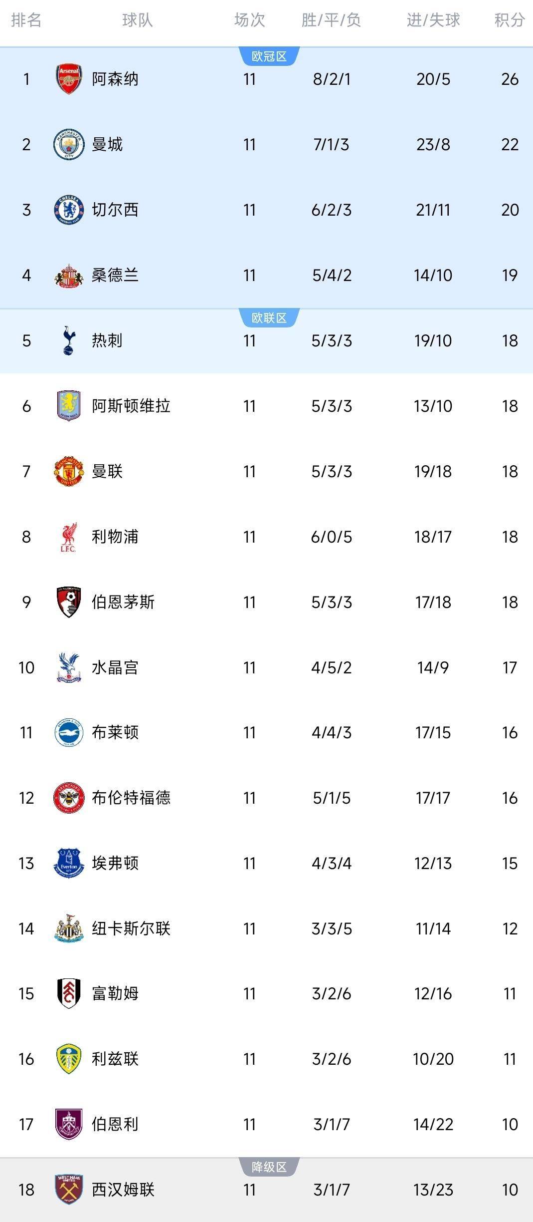英超英超联赛免费高清直播+实时赛程+积分预测（2025赛季全覆盖）最新积分榜出炉！曼城3-0火力全开利物浦惨败掉第八
