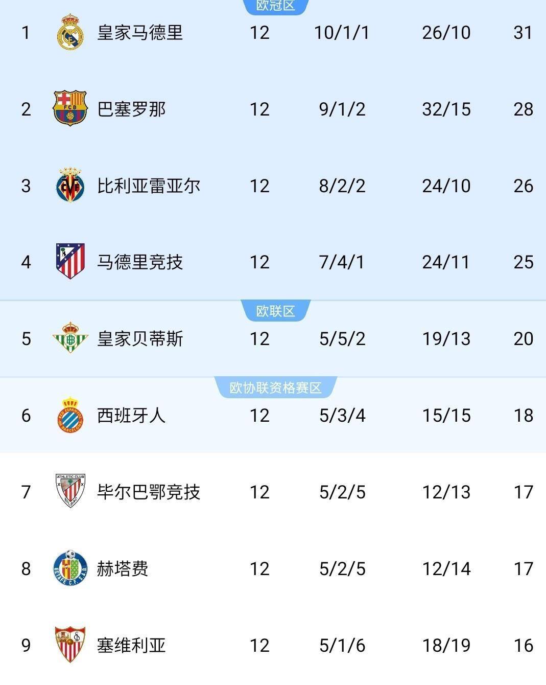 西班牙足球甲级联赛随着皇马哑火巴萨4-2取胜皇家贝蒂斯1-1西甲最新积分榜出炉