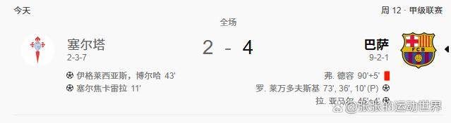 西甲积分榜37岁名将戴帽西班牙足球甲级联赛巴萨4-2居于第二仅落后皇马三分