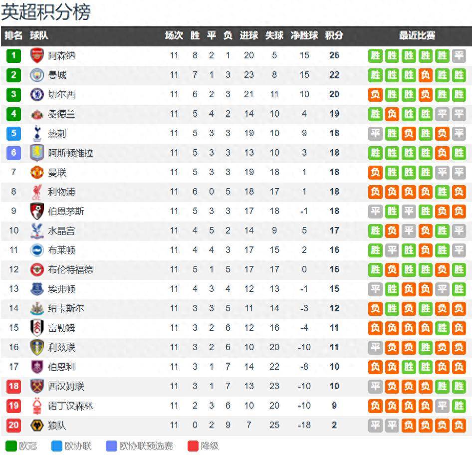 英超11轮后积英格兰足球超级联赛分榜：曼城仅落后阿森纳4分排第2蓝军第3升班马第4
