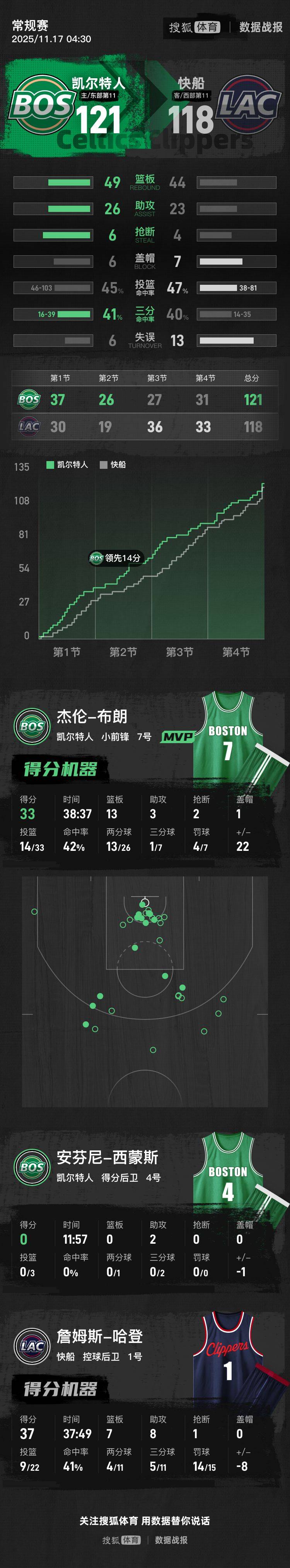 布朗33+12哈登空砍37+7+8 凯尔特人险胜快船