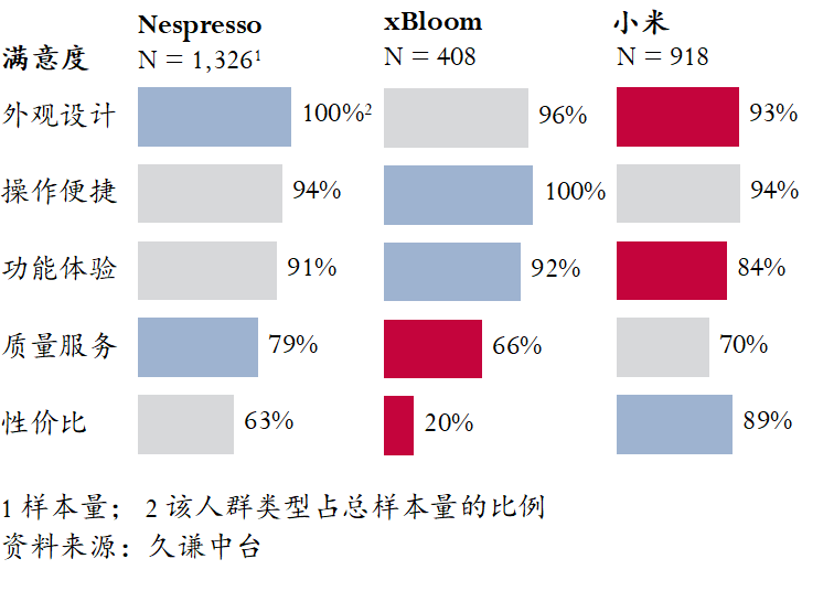 拿下23%的一线城市家庭CQ9电子网站胶囊咖啡机(图4)