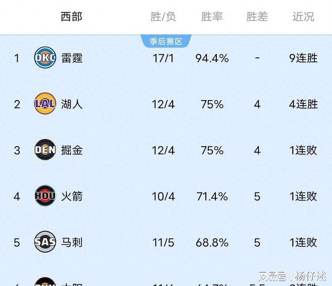 CBA盘口与数据深度__今日CBA盘口分析·大小分策略·球队档案随着开拓者惨败雷霆湖人险胜马刺不敌太阳N西部排名出炉