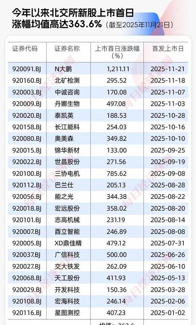 上市首日狂涨9元到118元，三高管战配上车，合计浮盈4300万