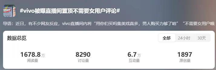 原创             vivo员工捅了大娄子？直播间置顶不需女用户评论被骂上热搜……