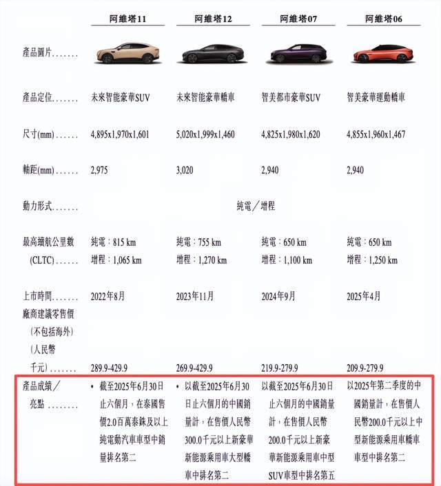 背靠长安、宁德、华为三大“豪门”,亏损百亿的阿维塔冲刺IPO