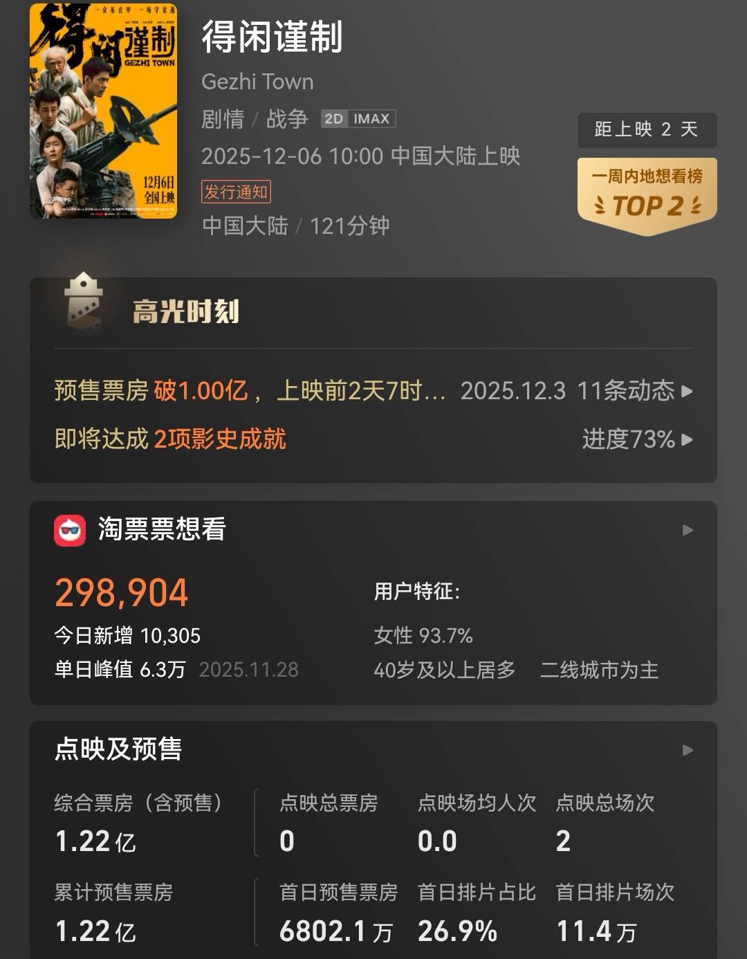 迪士尼《疯狂动物城2》破22亿 肖战《得闲谨制》预售过1.2亿